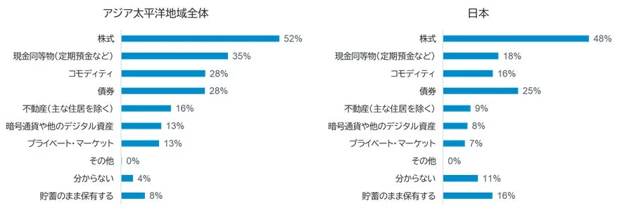 貯蓄の一部を貯蓄以外の資産クラスに移す可能性に関する棒グラフ