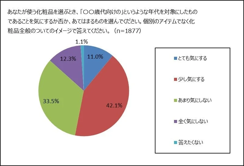 あなたが使う化粧品を選ぶとき、「〇〇歳代向け」というような年代を対象にしたものであることを気にするか否か、あてはまるものを選んでください。(n=1877)
