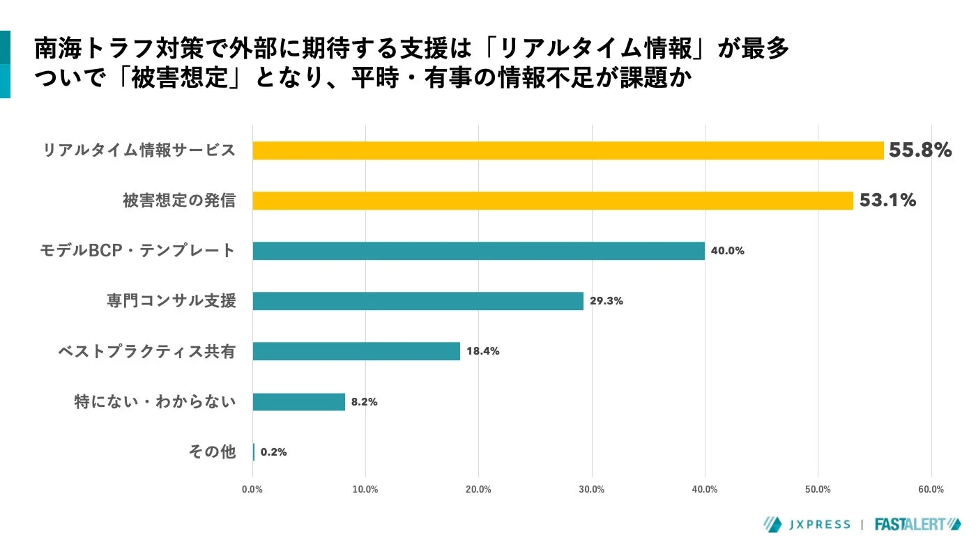 南海トラフ対策で外部に期待する支援
