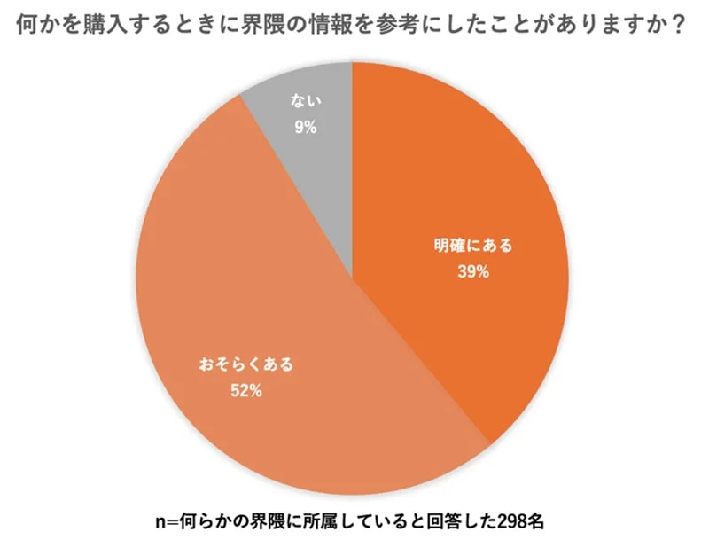 界隈情報を参考に商品を購入した経験