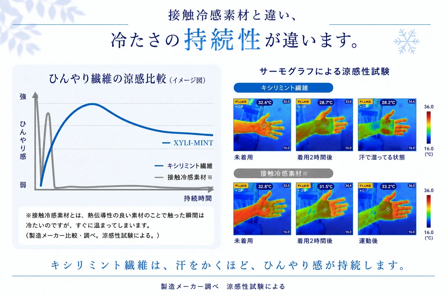 キシリミント繊維と接触冷感素材の涼感比較