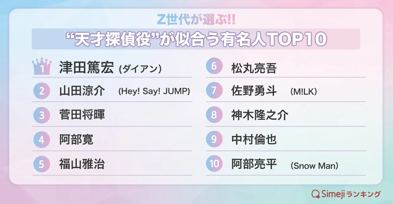 Z世代が選ぶ!! “天才探偵役”が似合う有名人TOP10