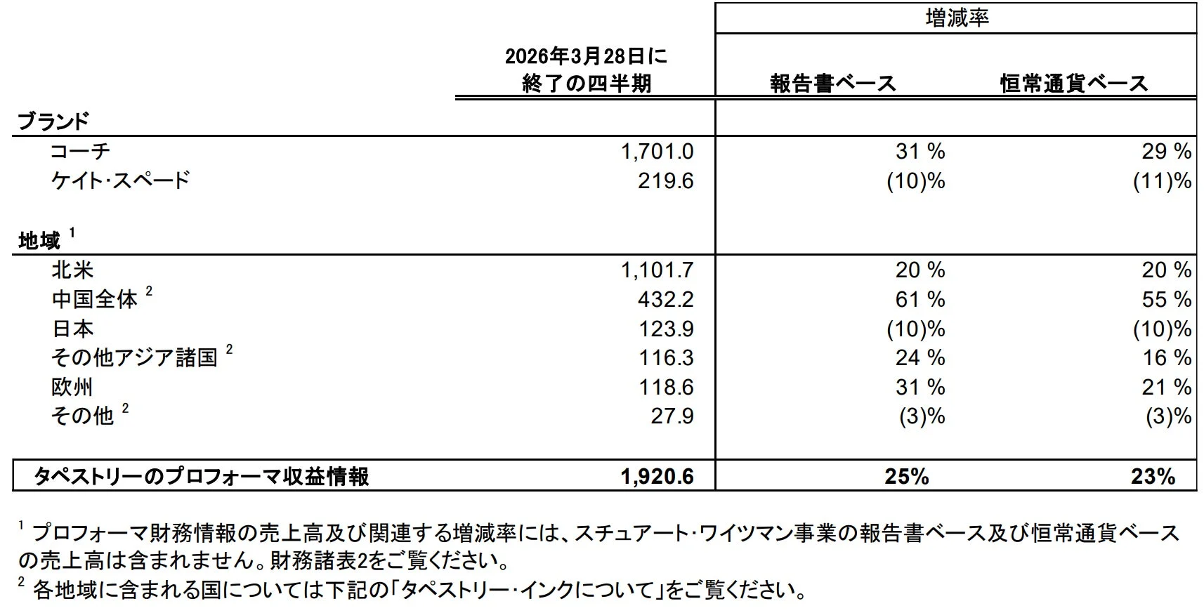 プロフォーマ収益情報の概要