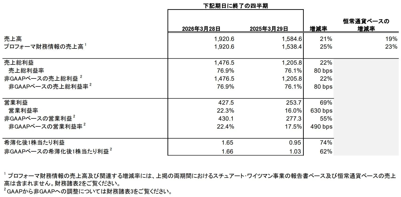 2026年度第3四半期業績に関するハイライト
