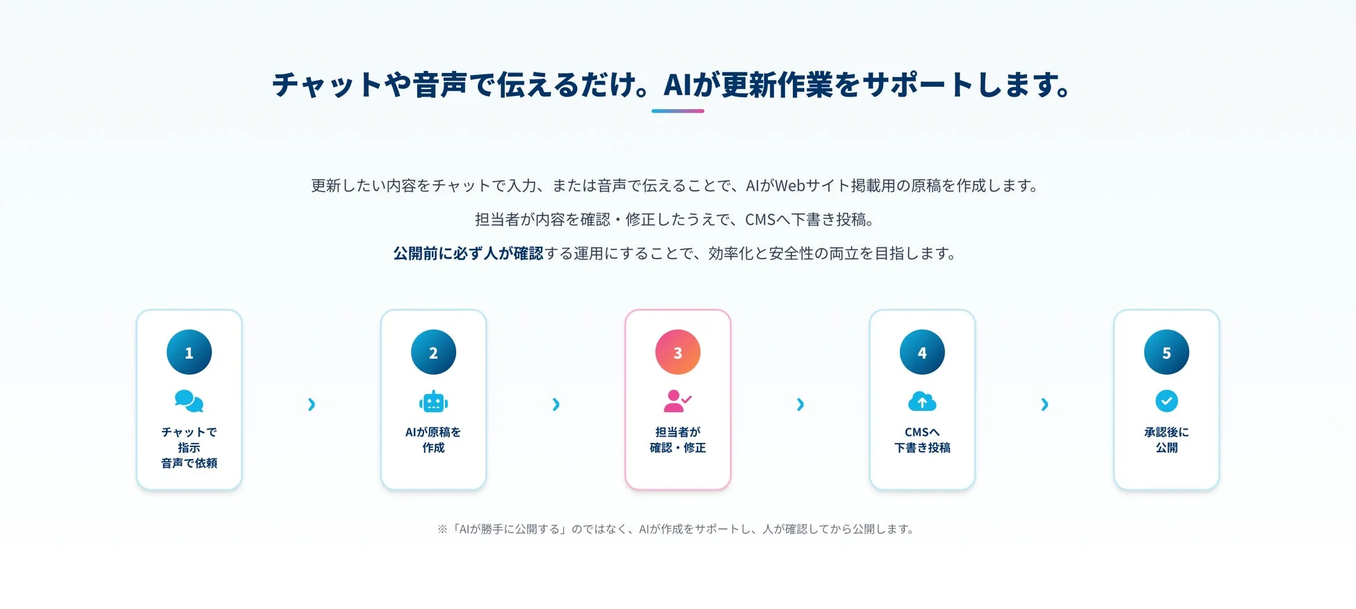 チャットや音声で伝えるだけ。AIが更新作業をサポートします。