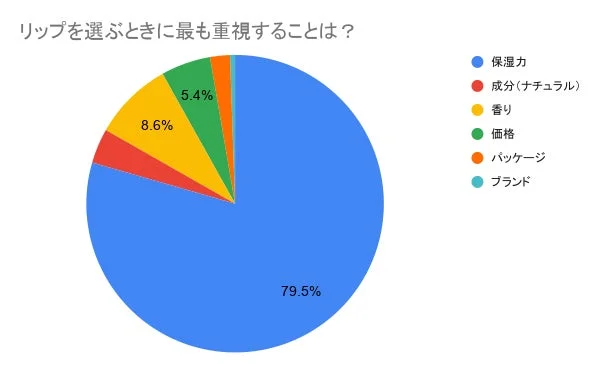 リップを選ぶときに最も重視することのアンケート結果