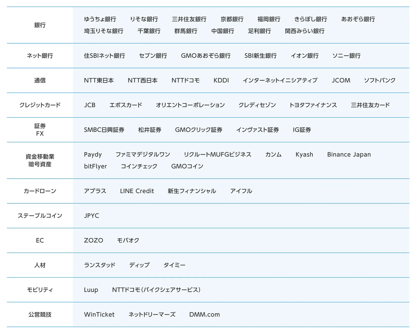 ELEMENTSグループにおけるオンライン本人確認サービスの契約実績(一部)