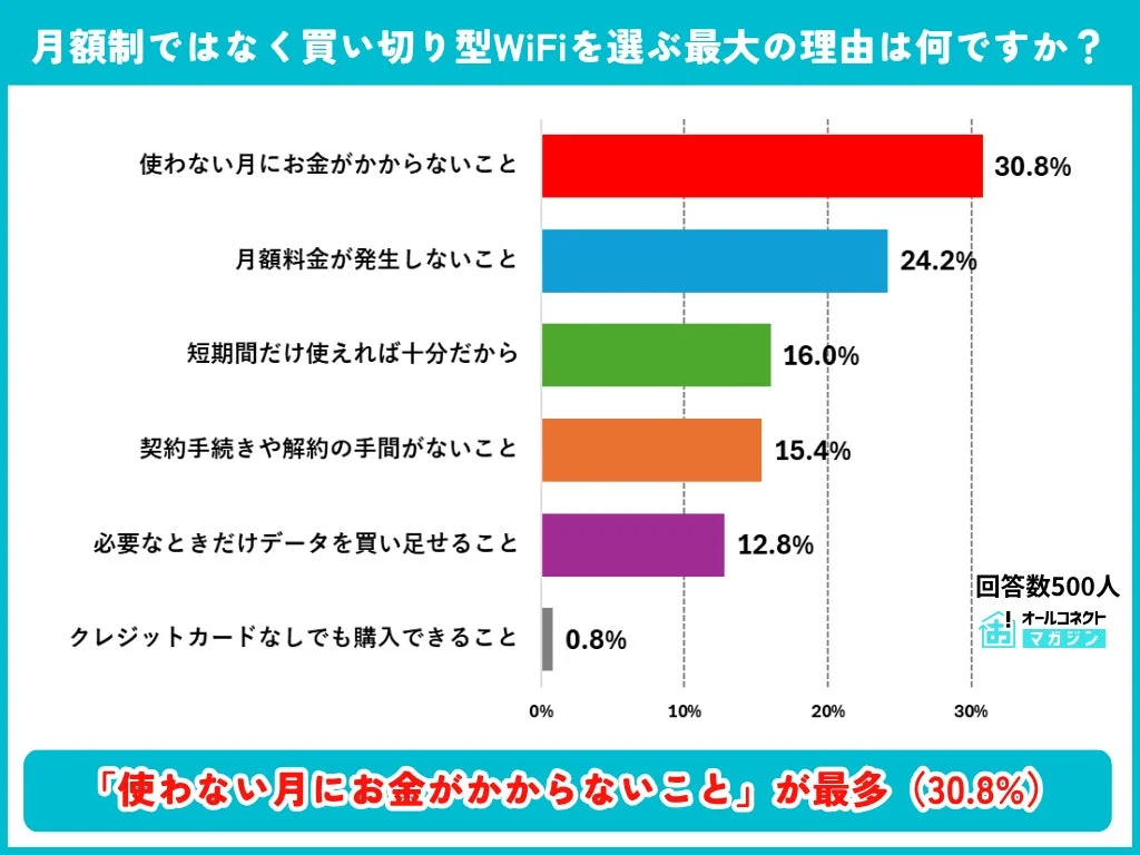 月額制ではなく買い切り型WiFiを選ぶ最大の理由は何ですか？