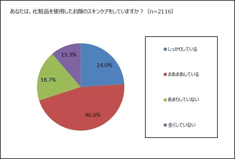 化粧品を使用したお顔のスキンケアをしていますか？ (n=2116)