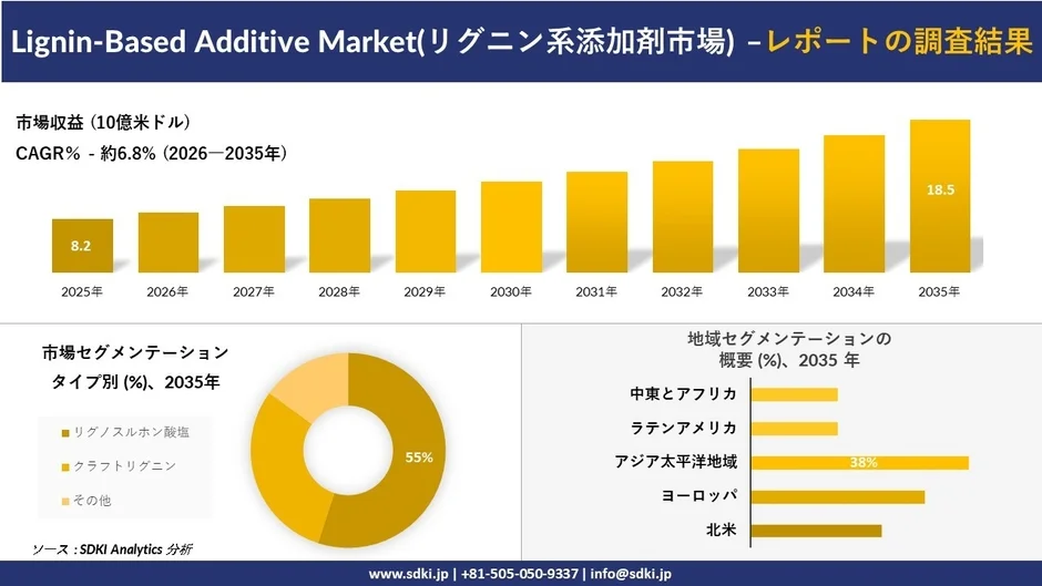 リグニン系添加剤市場の調査結果
