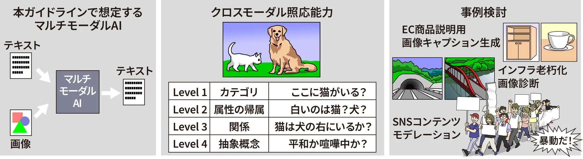 本ガイドラインで想定するマルチモーダルAI