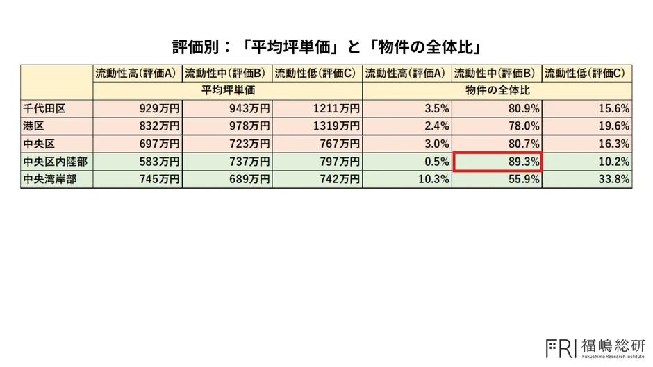 中央区内陸部の平均坪単価と物件比率