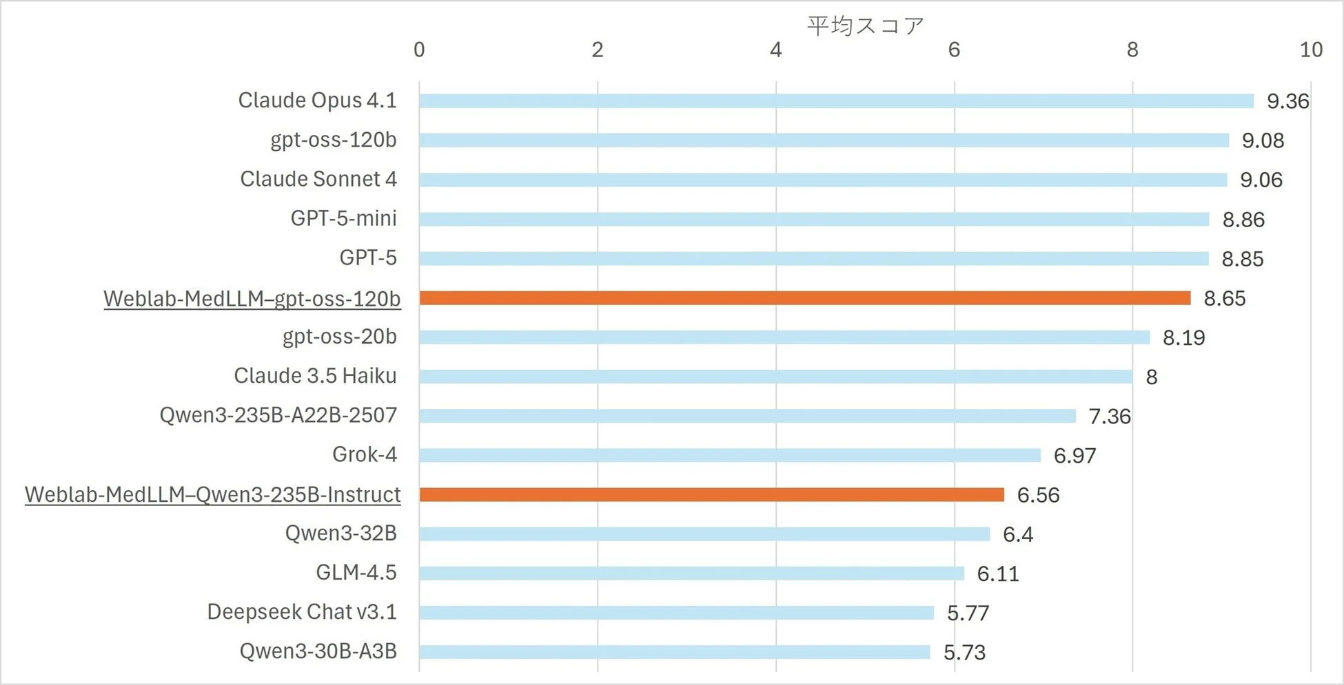 LLM平均スコア