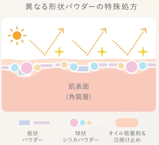 テカリ防止とUVカットの仕組み