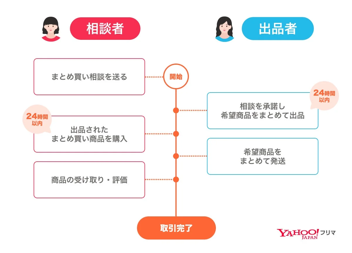 Yahoo!フリマ まとめ買いの取引フロー