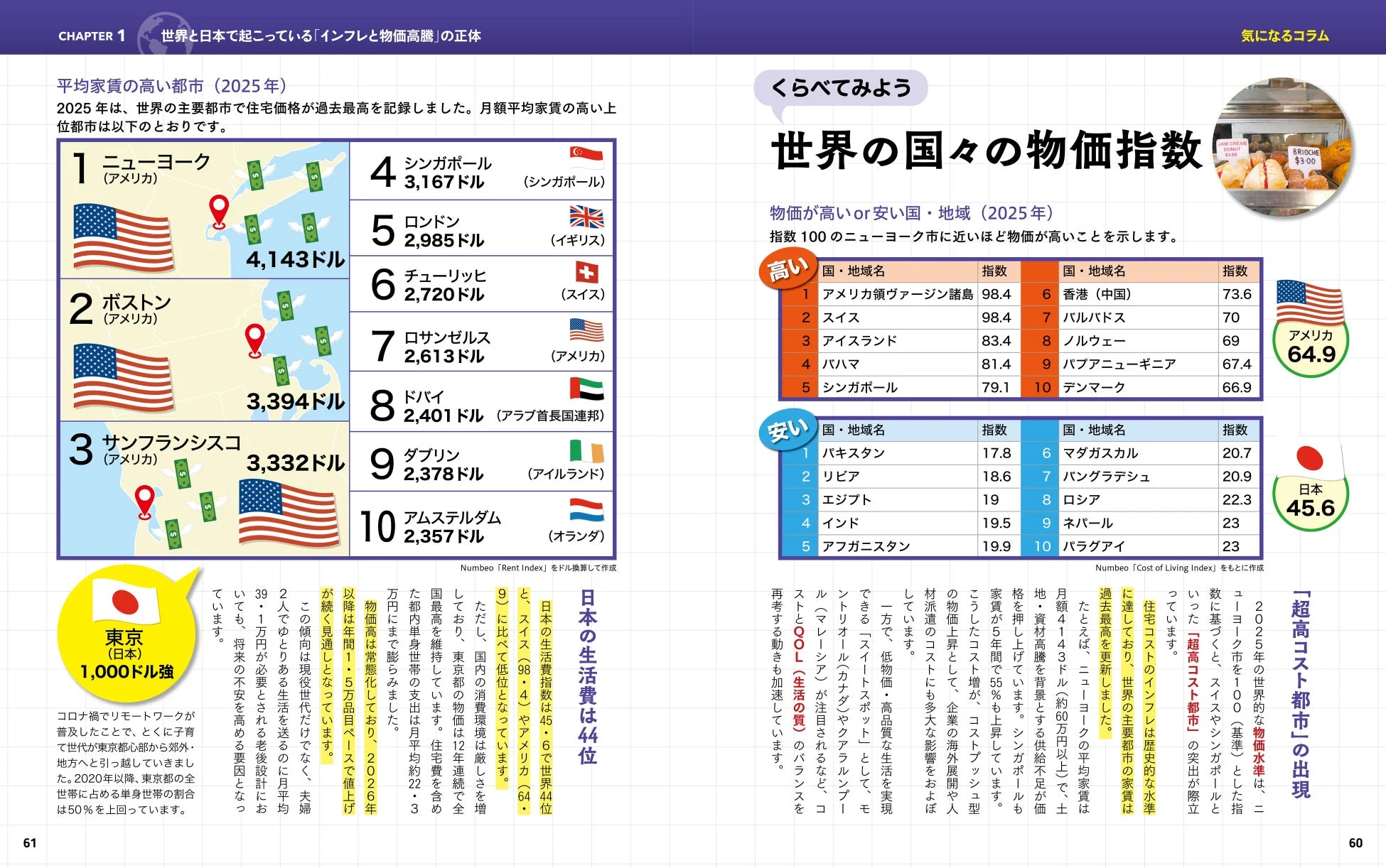 世界の物価指数
