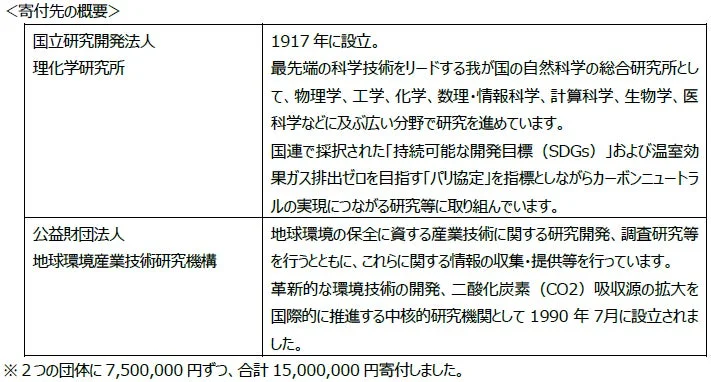 寄付先の概要