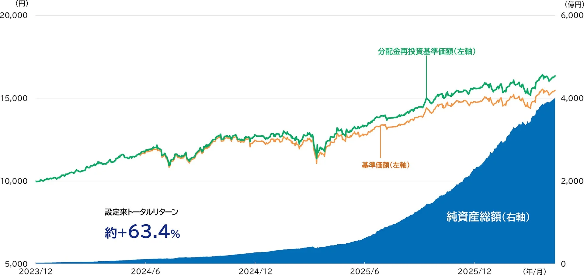 設定から4,000億円突破までの基準価額の推移