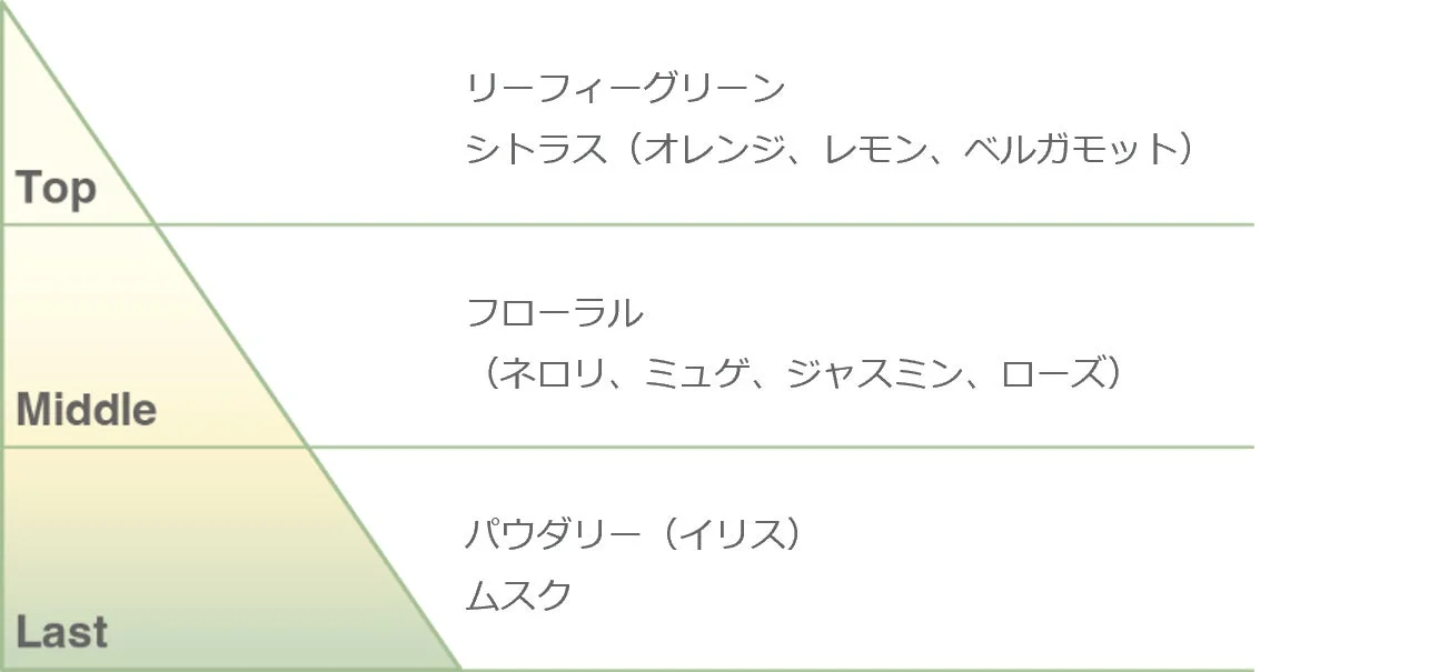フレグランスノート