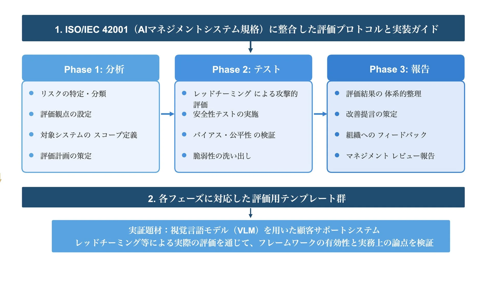 ISO/IEC 42001 AIマネジメントシステム規格に整合した評価プロトコルと実装ガイドの概要