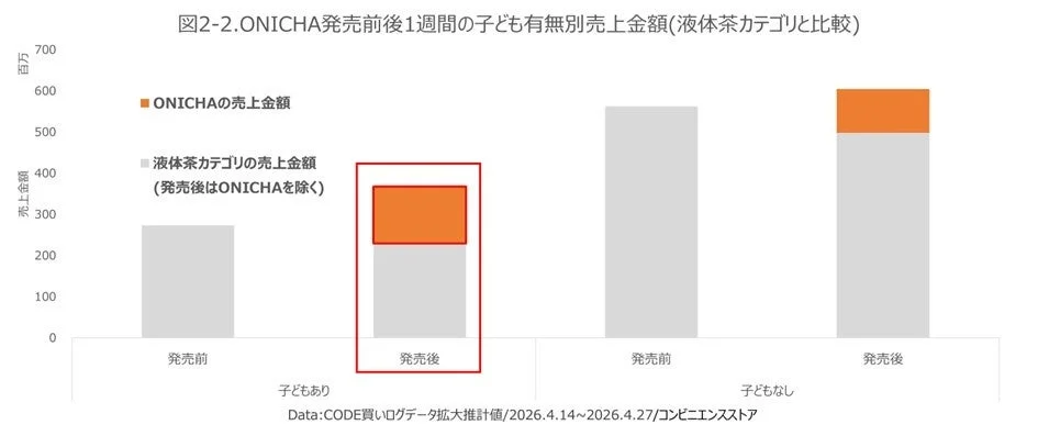 ONICHA発売前後1週間の子ども有無別売上金額