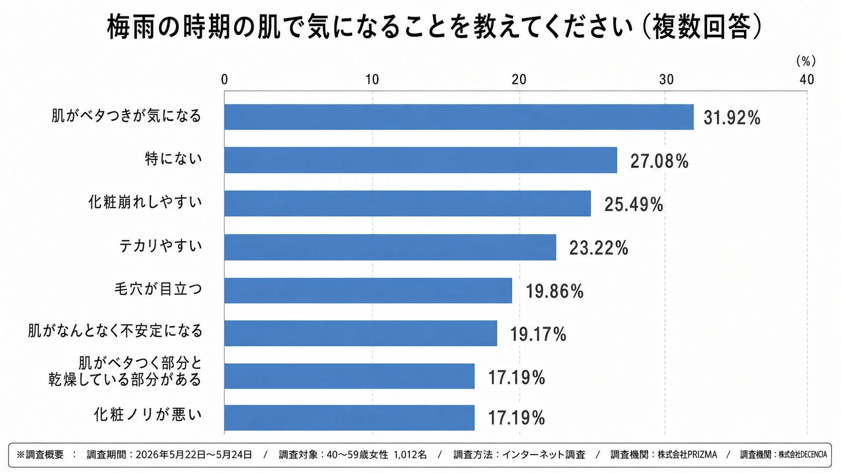 梅雨の時期の肌で気になることを教えてください