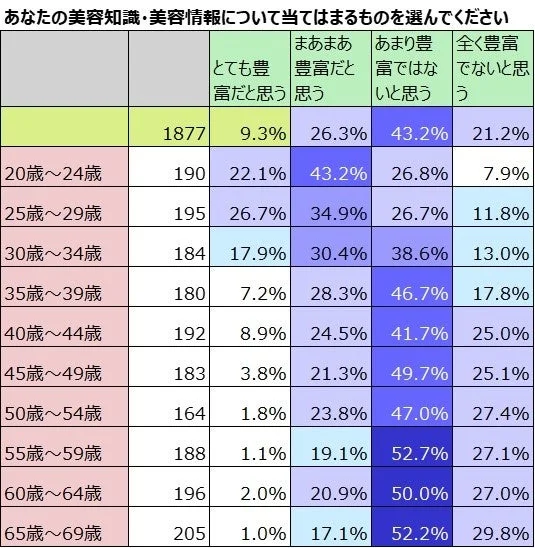 あなたの美容知識・美容情報について当てはまるものを選んでください(年代別)