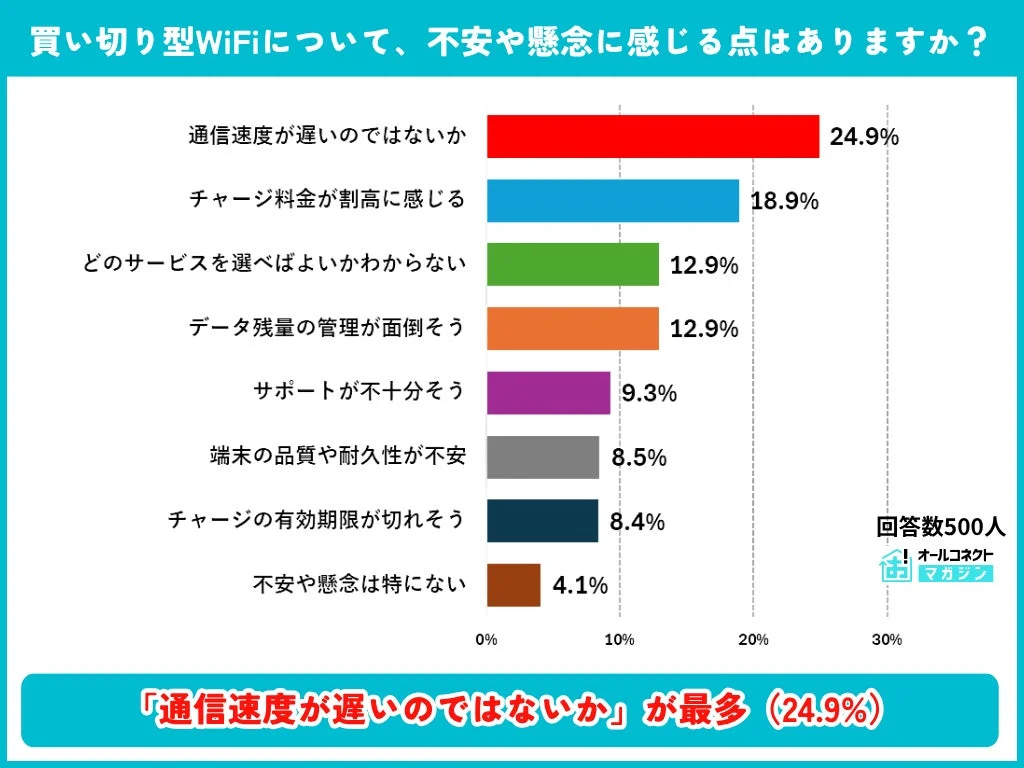 買い切り型WiFiについて、不安や懸念に感じる点はありますか？