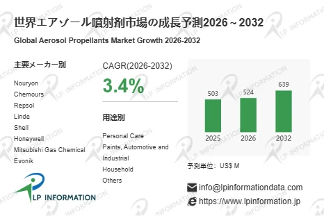 エアゾール噴射剤市場の成長予測