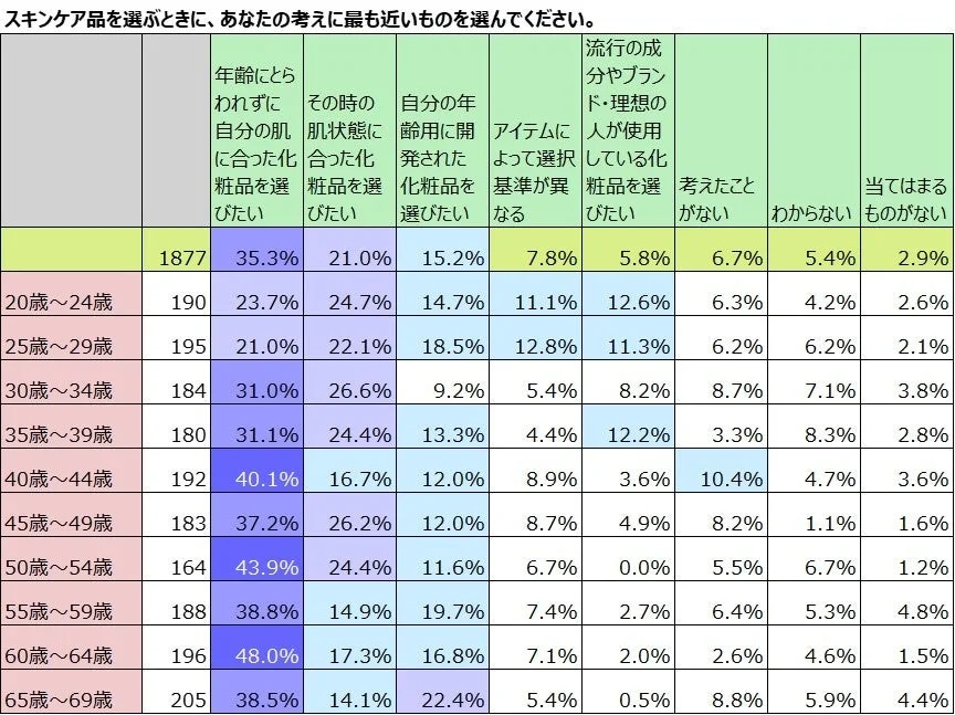 スキンケア品を選ぶときに、あなたの考えに最も近いものを選んでください。(年代別)