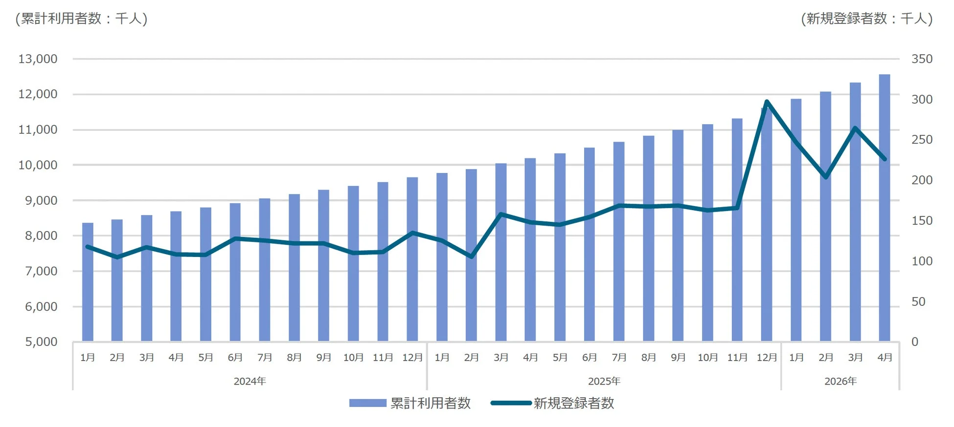 プラットフォーム利用者数