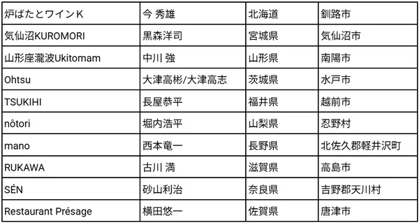 Destination Restaurant 2026 リスト