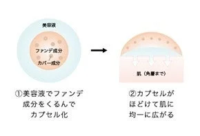 美容液がファンデーション成分をカプセル化し、肌に広がるメカニズム