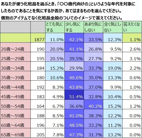あなたが使う化粧品を選ぶとき、「○○歳代向け」というような年代を対象にしたものであることを気にするか否か、あてはまるものを選んでください。(年代別)