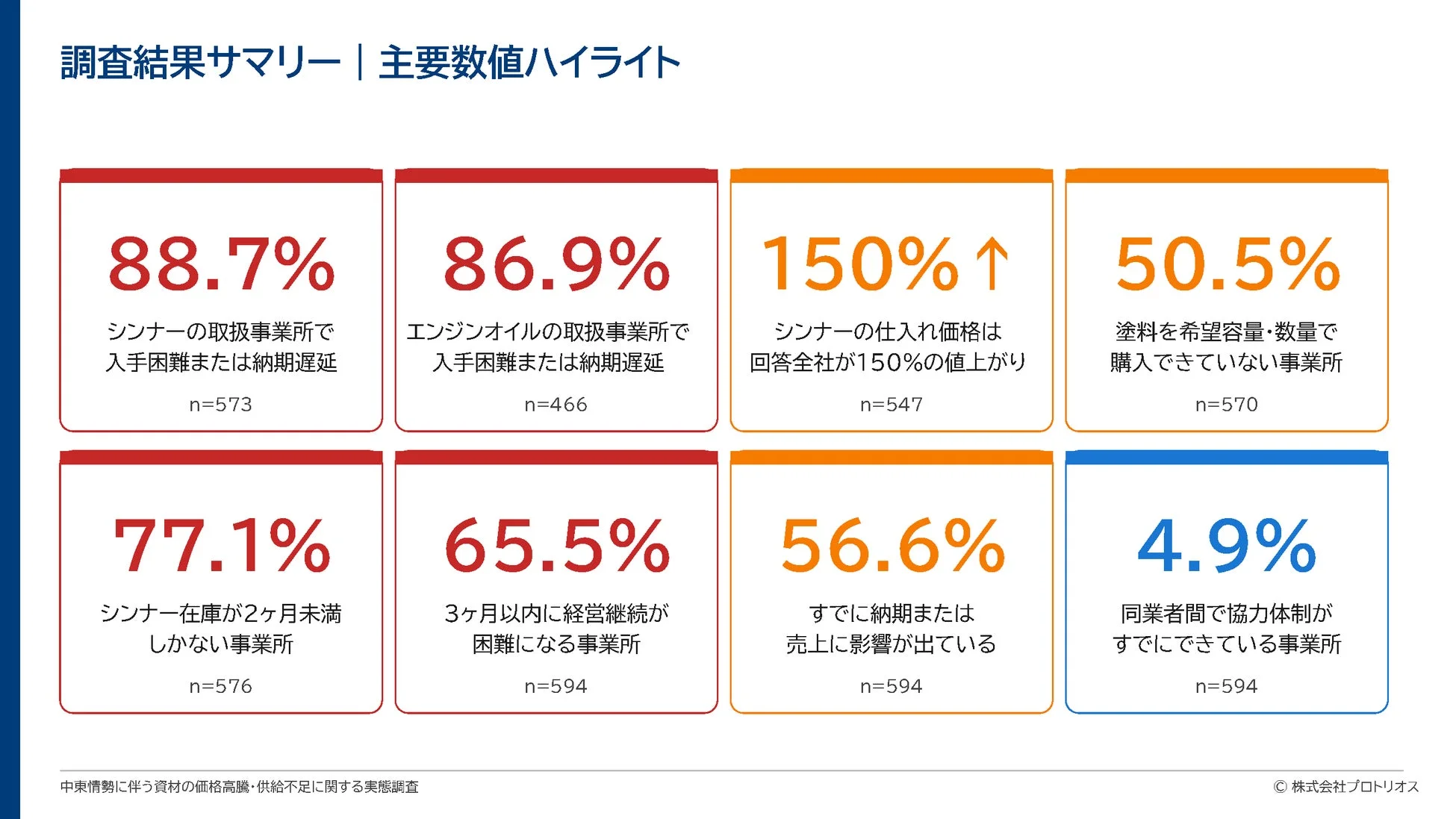 調査結果サマリー