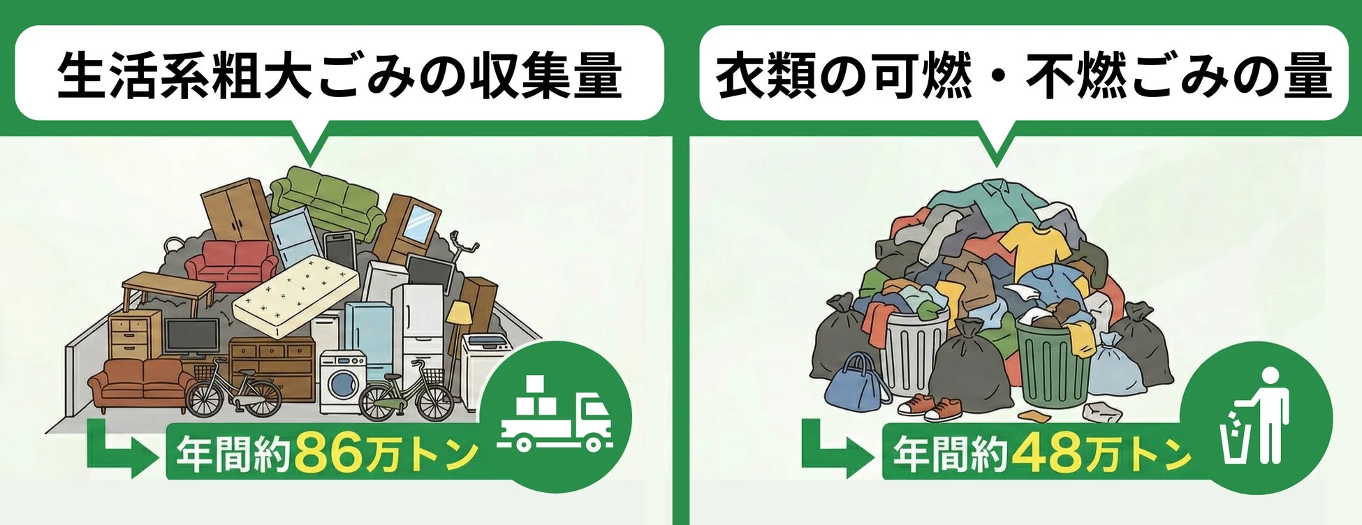 生活系粗大ごみと衣類ごみの年間収集量