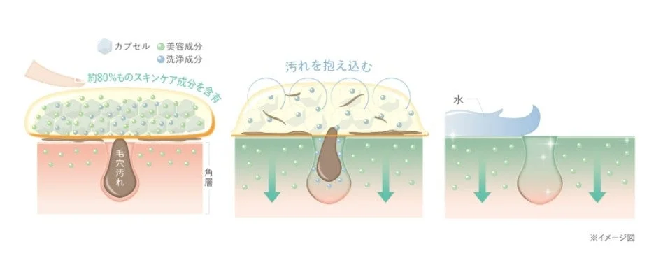 カプセル化されたスキンケア成分が毛穴の汚れを包み込み、洗浄するメカニズム