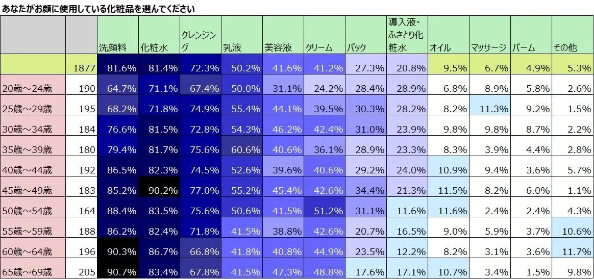 あなたがご顔に使用している化粧品を選んでください(年代別)