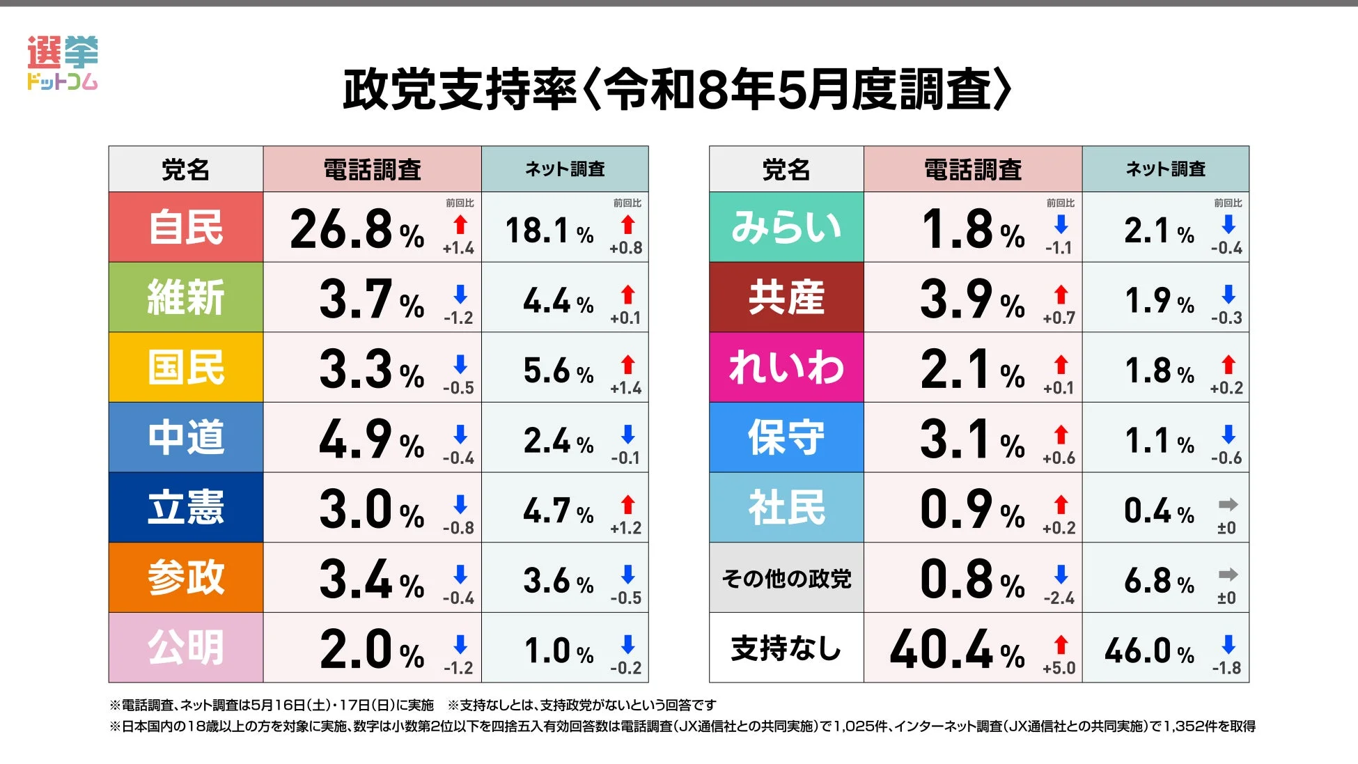 選挙ドットコムによる令和8年5月度の政党支持率調査結果