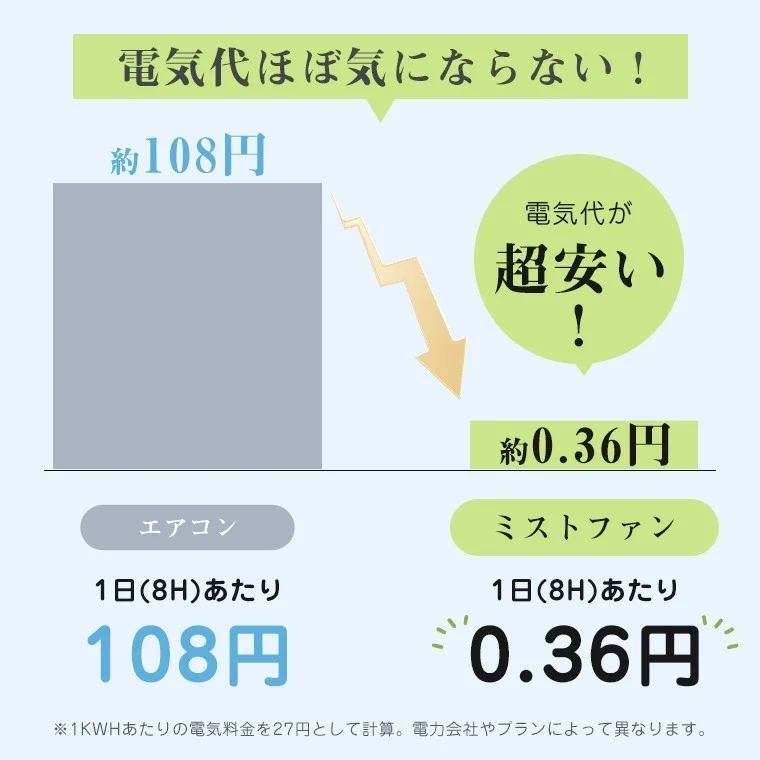 電気代ほぼ気にならない！約108円電気代が超安い！約0.36円エアコン1日(8H)あたり108円ミストファン1日(8H)あたり0.36円※1KWHあたりの電気料金を27円として計算。電力会社やプランによって異なります。