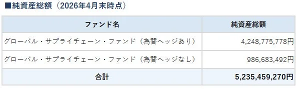 2026年4月末時点の純資産総額を示す表