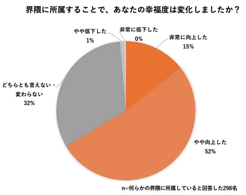 界隈所属による幸福度の変化