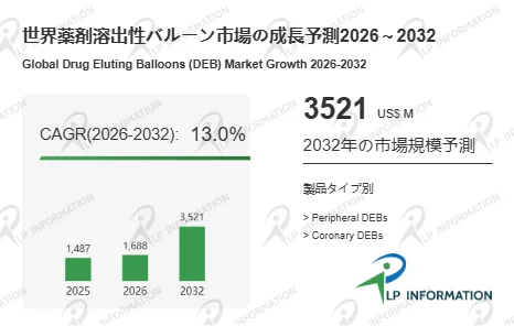 薬剤溶出性バルーン市場の成長予測