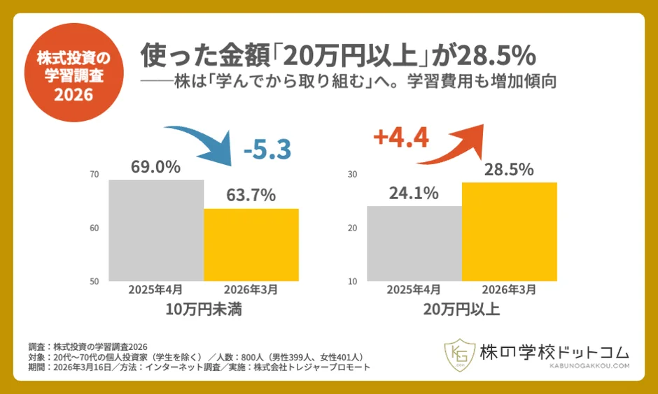 株式投資の学習費用に関する調査結果