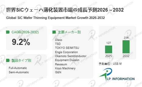 SiCウェーハ薄化装置市場の成長予測