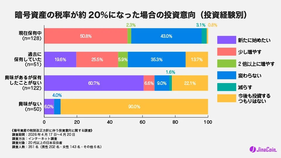 暗号資産の税率が約20%になった場合の投資意向(投資経験別)
