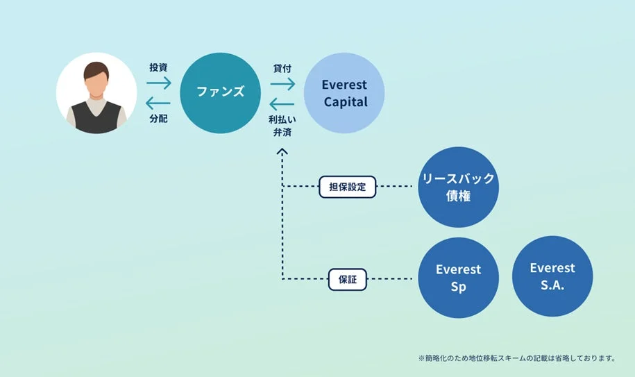 投資家からファンズ、Everest Capitalへの資金の流れと、リースバック債権、Everest Sp、Everest S.A.による担保・保証関係を示した金融スキーム図です。