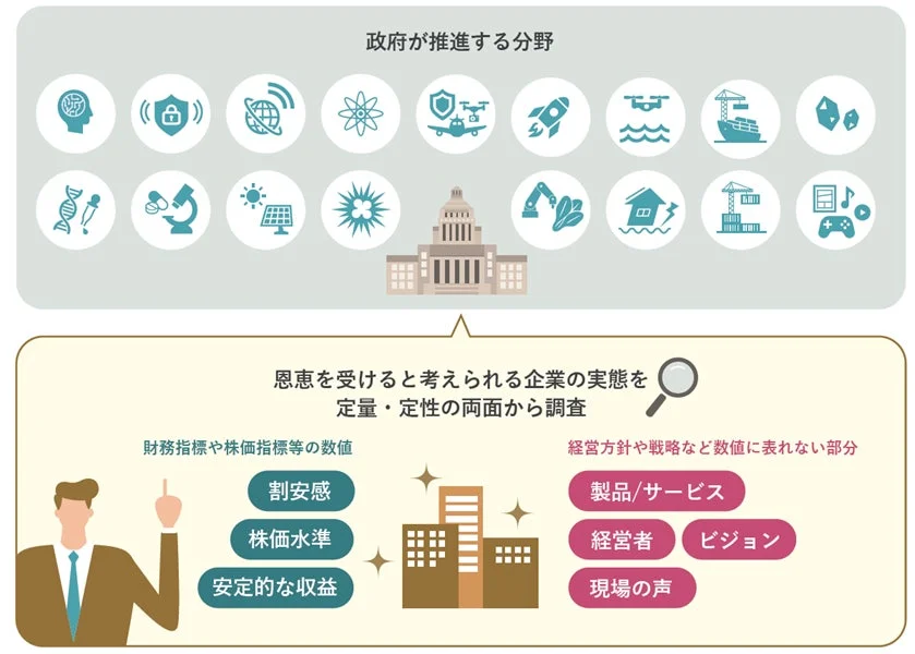 政府が推進する分野 恩恵を受けると考えられる企業の実態を 定量・定性の両面から調査