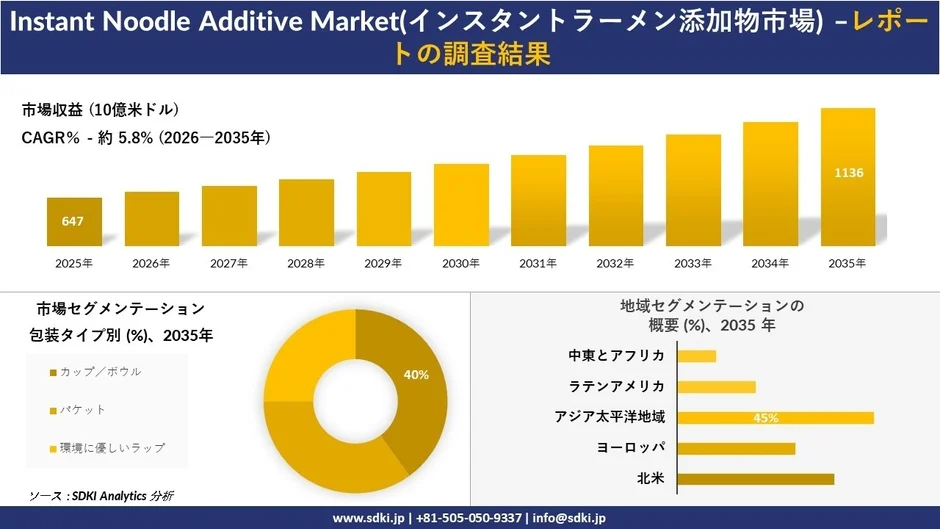 インスタントラーメン添加物市場の市場収益予測とセグメンテーション