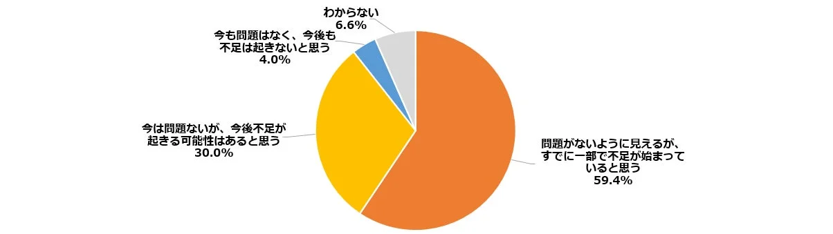 石油関連製品の供給状況に関する円グラフ